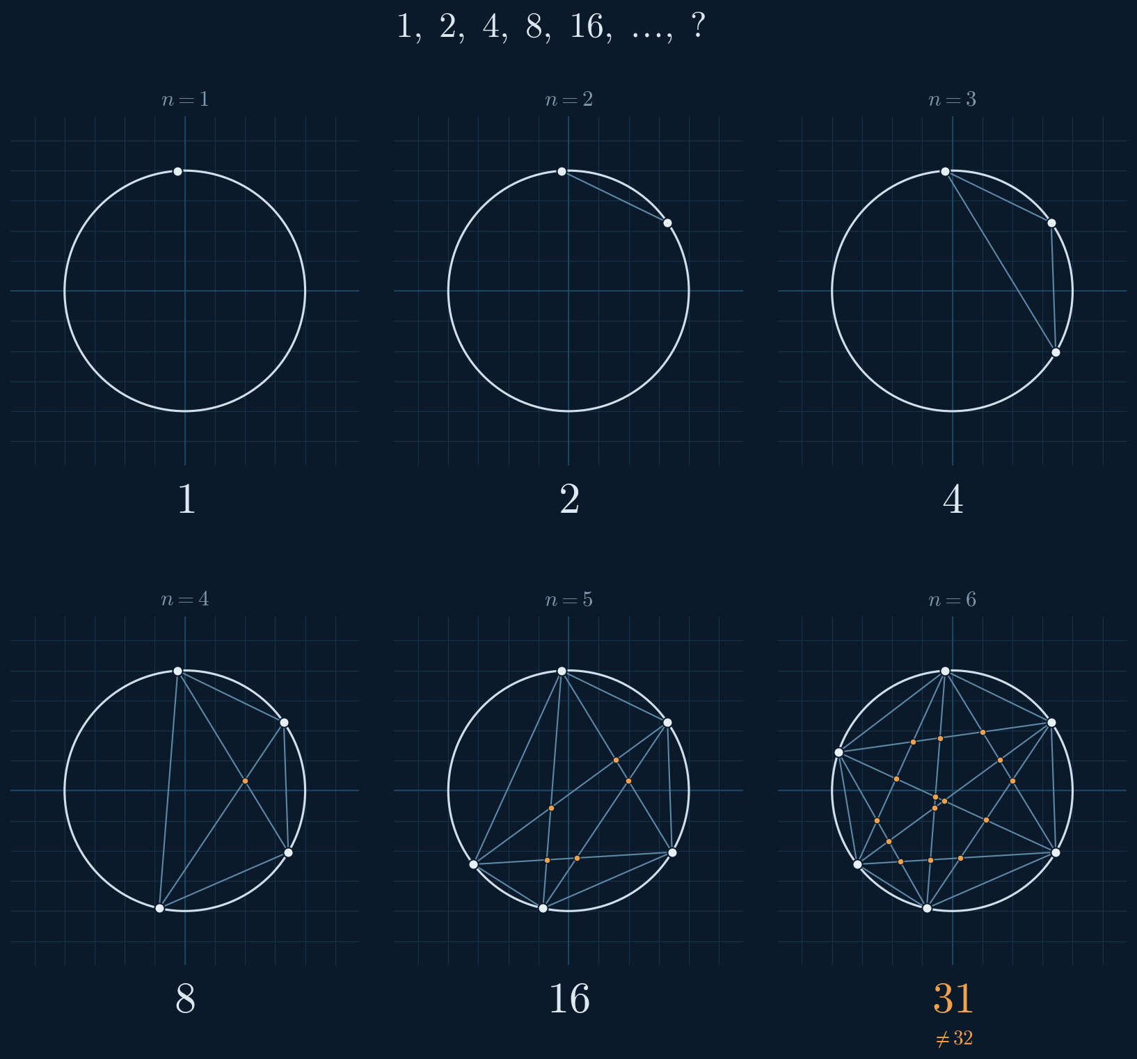 从一个点到五个点:1、2、4、8、16