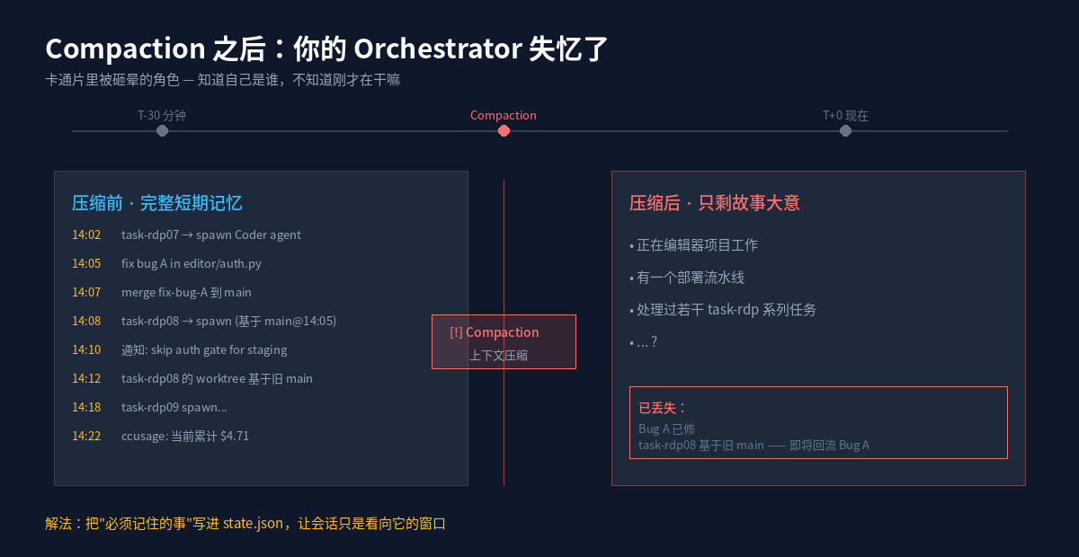 Compaction 之后:你的 Orchestrator 失忆了