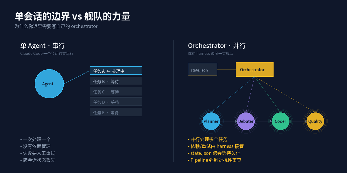 单 Agent vs 多 Agent 编排对比